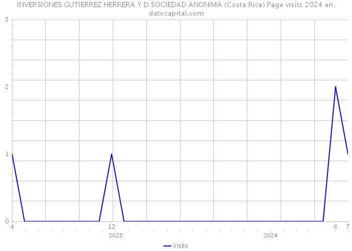 INVERSIONES GUTIERREZ HERRERA Y D SOCIEDAD ANONIMA (Costa Rica) Page visits 2024 
