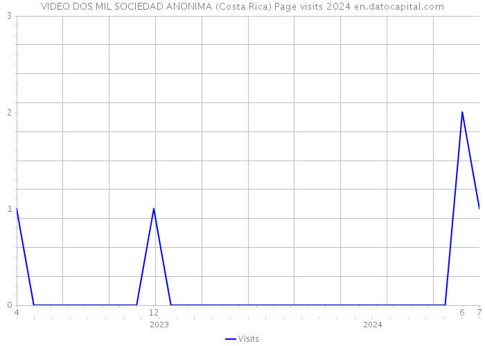 VIDEO DOS MIL SOCIEDAD ANONIMA (Costa Rica) Page visits 2024 