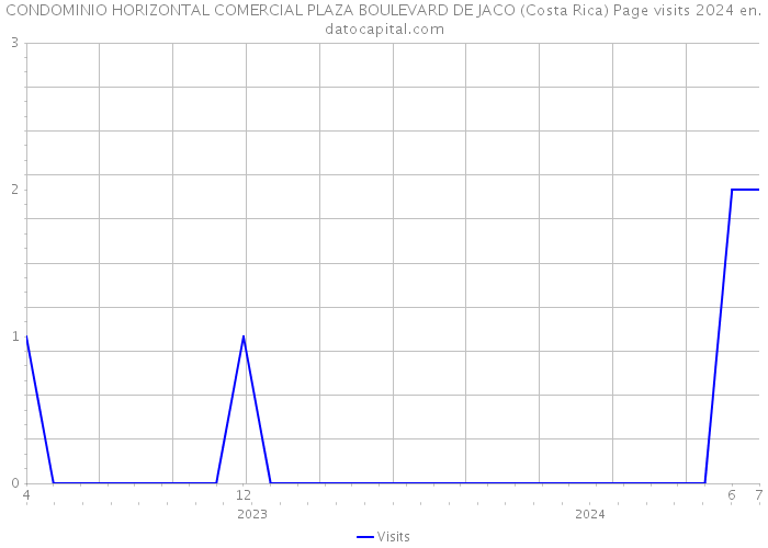 CONDOMINIO HORIZONTAL COMERCIAL PLAZA BOULEVARD DE JACO (Costa Rica) Page visits 2024 