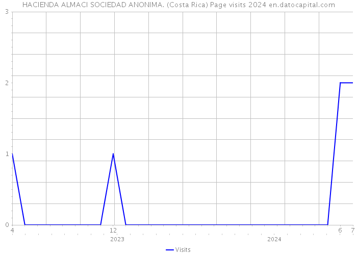 HACIENDA ALMACI SOCIEDAD ANONIMA. (Costa Rica) Page visits 2024 