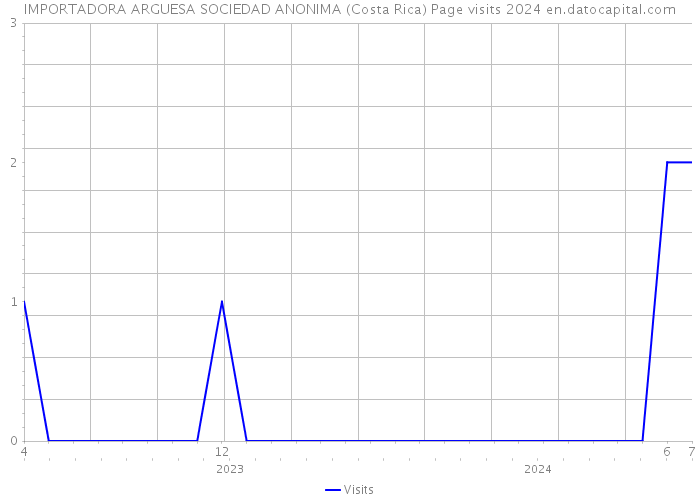 IMPORTADORA ARGUESA SOCIEDAD ANONIMA (Costa Rica) Page visits 2024 
