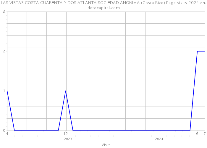 LAS VISTAS COSTA CUARENTA Y DOS ATLANTA SOCIEDAD ANONIMA (Costa Rica) Page visits 2024 