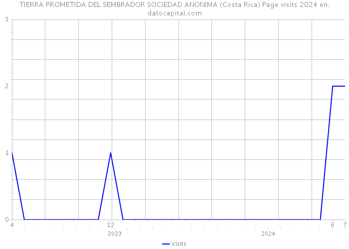 TIERRA PROMETIDA DEL SEMBRADOR SOCIEDAD ANONIMA (Costa Rica) Page visits 2024 
