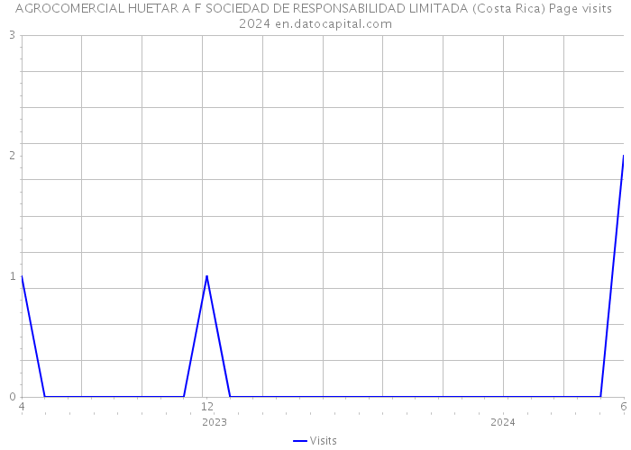 AGROCOMERCIAL HUETAR A F SOCIEDAD DE RESPONSABILIDAD LIMITADA (Costa Rica) Page visits 2024 