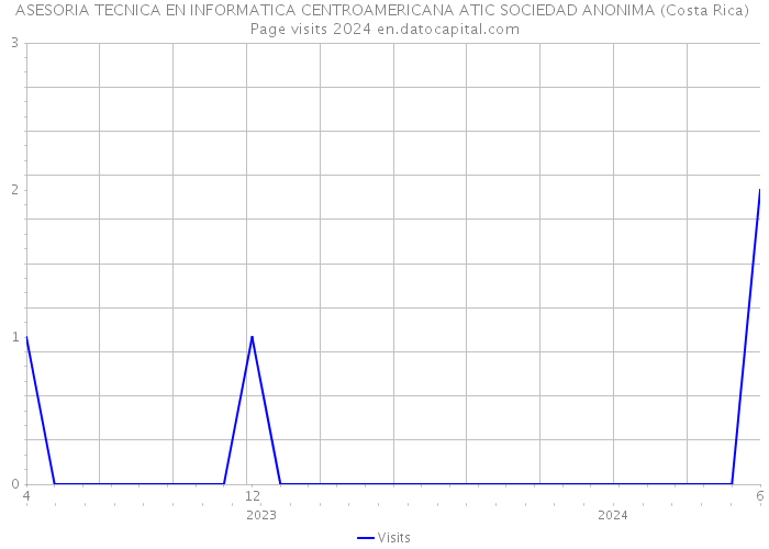 ASESORIA TECNICA EN INFORMATICA CENTROAMERICANA ATIC SOCIEDAD ANONIMA (Costa Rica) Page visits 2024 