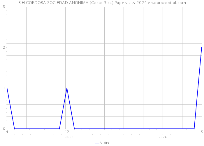 B H CORDOBA SOCIEDAD ANONIMA (Costa Rica) Page visits 2024 