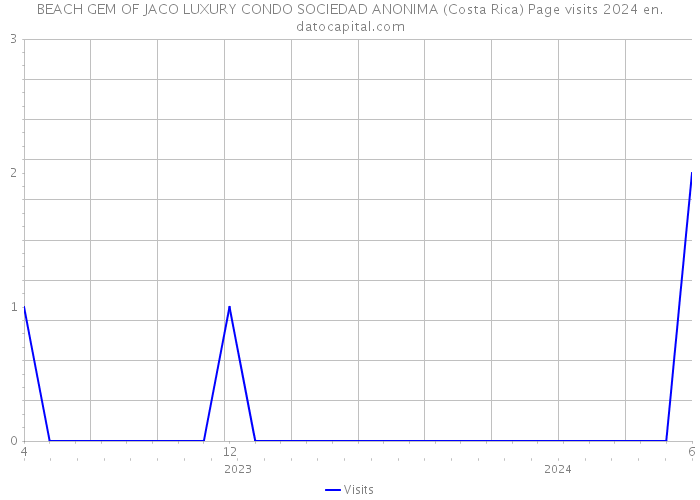 BEACH GEM OF JACO LUXURY CONDO SOCIEDAD ANONIMA (Costa Rica) Page visits 2024 