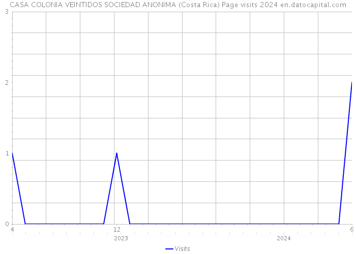 CASA COLONIA VEINTIDOS SOCIEDAD ANONIMA (Costa Rica) Page visits 2024 