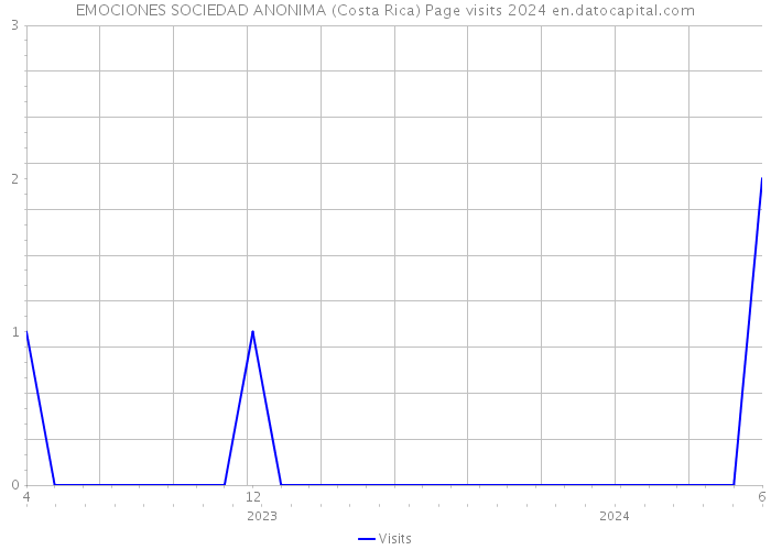 EMOCIONES SOCIEDAD ANONIMA (Costa Rica) Page visits 2024 