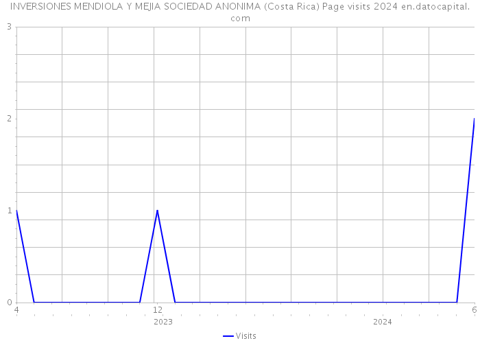 INVERSIONES MENDIOLA Y MEJIA SOCIEDAD ANONIMA (Costa Rica) Page visits 2024 