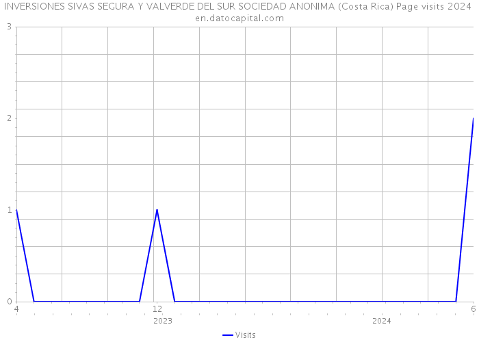 INVERSIONES SIVAS SEGURA Y VALVERDE DEL SUR SOCIEDAD ANONIMA (Costa Rica) Page visits 2024 