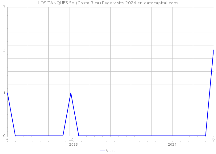 LOS TANQUES SA (Costa Rica) Page visits 2024 