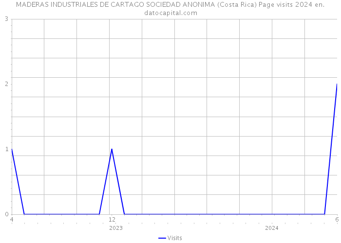 MADERAS INDUSTRIALES DE CARTAGO SOCIEDAD ANONIMA (Costa Rica) Page visits 2024 