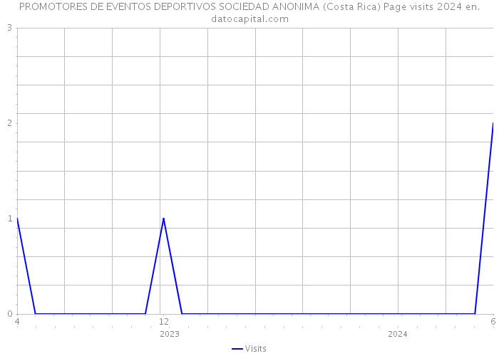 PROMOTORES DE EVENTOS DEPORTIVOS SOCIEDAD ANONIMA (Costa Rica) Page visits 2024 