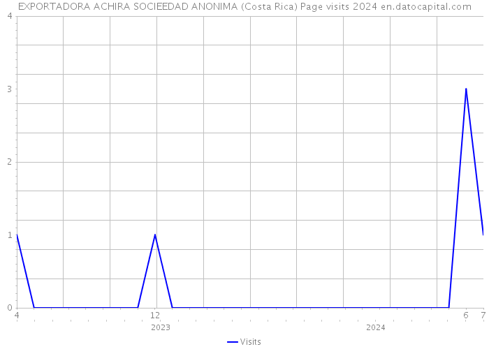 EXPORTADORA ACHIRA SOCIEEDAD ANONIMA (Costa Rica) Page visits 2024 