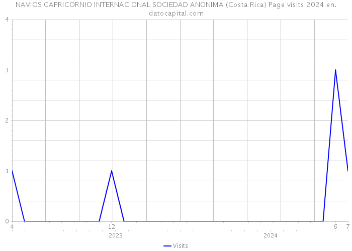NAVIOS CAPRICORNIO INTERNACIONAL SOCIEDAD ANONIMA (Costa Rica) Page visits 2024 