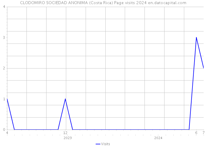 CLODOMIRO SOCIEDAD ANONIMA (Costa Rica) Page visits 2024 