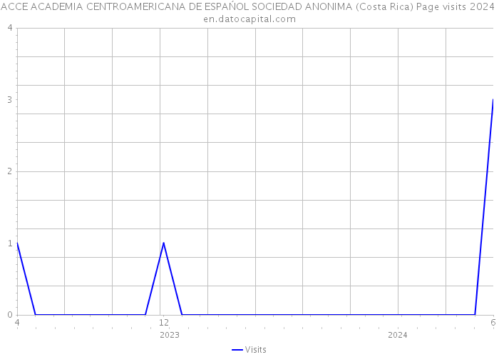 ACCE ACADEMIA CENTROAMERICANA DE ESPAŃOL SOCIEDAD ANONIMA (Costa Rica) Page visits 2024 
