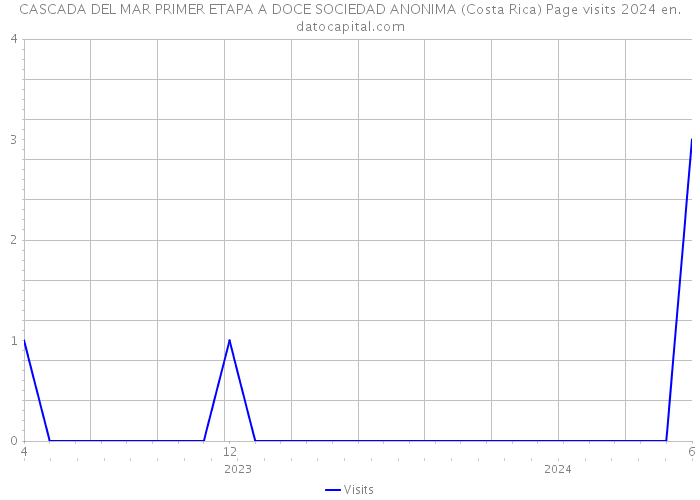 CASCADA DEL MAR PRIMER ETAPA A DOCE SOCIEDAD ANONIMA (Costa Rica) Page visits 2024 