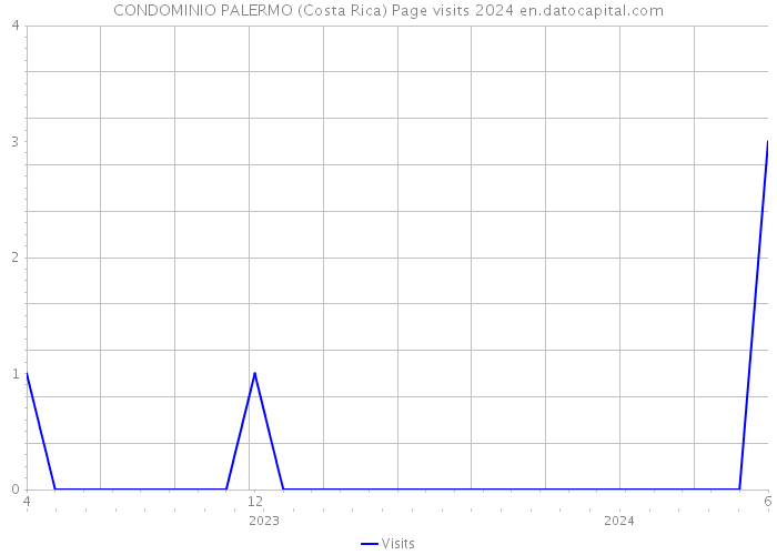 CONDOMINIO PALERMO (Costa Rica) Page visits 2024 