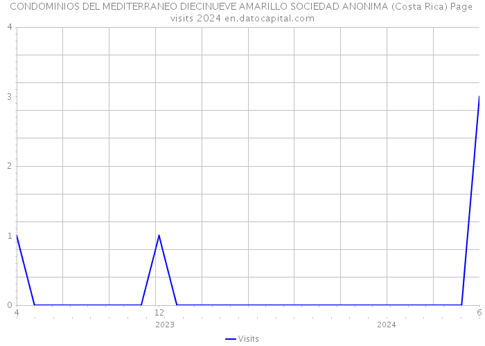 CONDOMINIOS DEL MEDITERRANEO DIECINUEVE AMARILLO SOCIEDAD ANONIMA (Costa Rica) Page visits 2024 