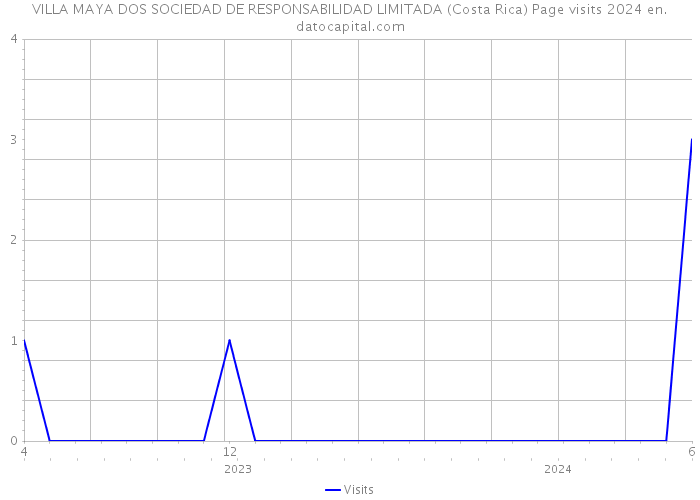 VILLA MAYA DOS SOCIEDAD DE RESPONSABILIDAD LIMITADA (Costa Rica) Page visits 2024 