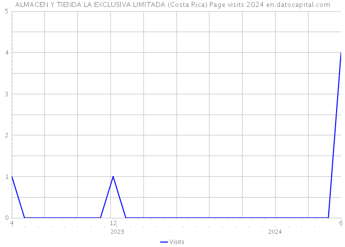 ALMACEN Y TIENDA LA EXCLUSIVA LIMITADA (Costa Rica) Page visits 2024 