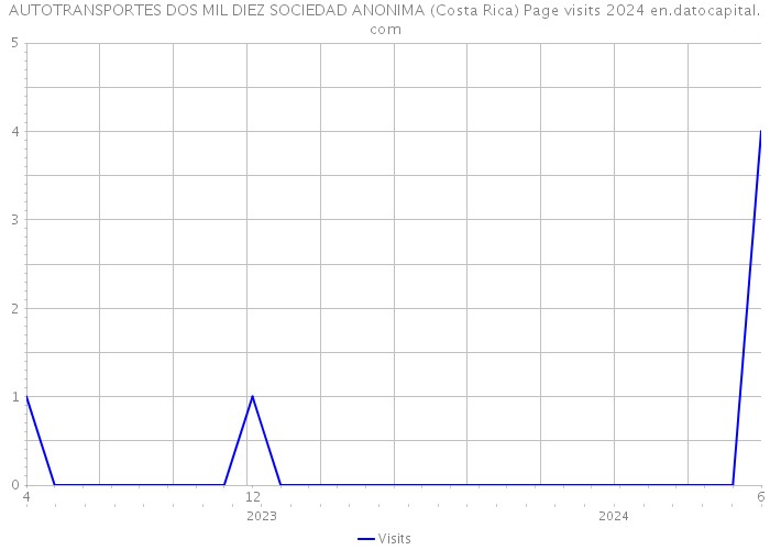 AUTOTRANSPORTES DOS MIL DIEZ SOCIEDAD ANONIMA (Costa Rica) Page visits 2024 