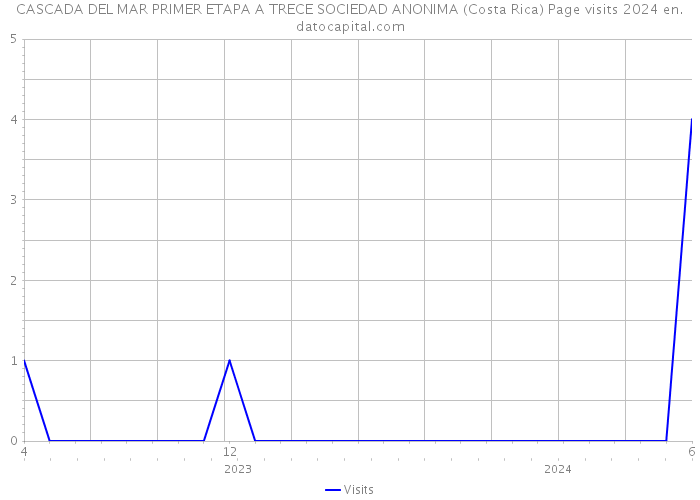 CASCADA DEL MAR PRIMER ETAPA A TRECE SOCIEDAD ANONIMA (Costa Rica) Page visits 2024 