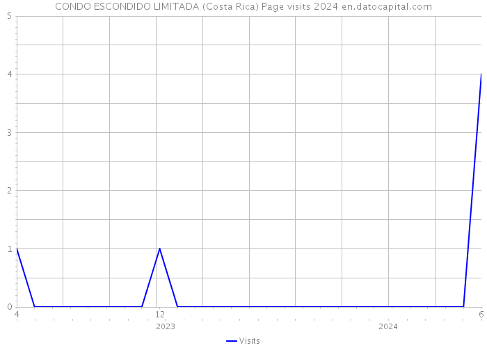 CONDO ESCONDIDO LIMITADA (Costa Rica) Page visits 2024 