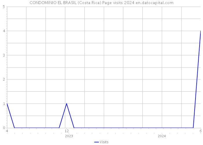 CONDOMINIO EL BRASIL (Costa Rica) Page visits 2024 