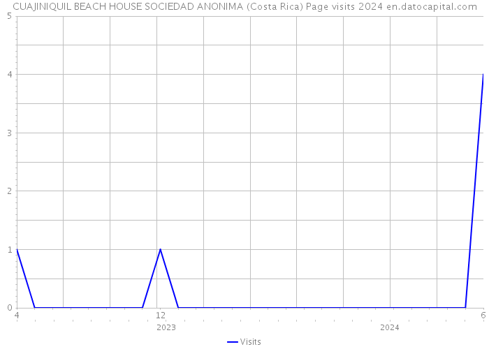CUAJINIQUIL BEACH HOUSE SOCIEDAD ANONIMA (Costa Rica) Page visits 2024 