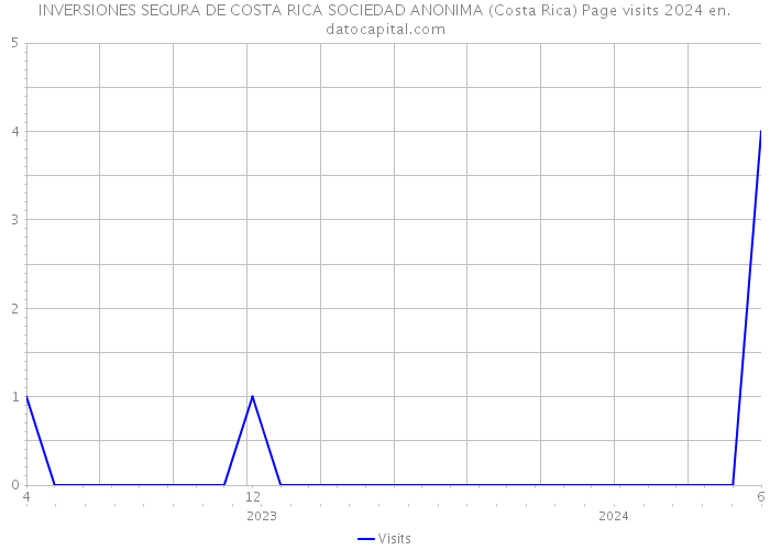 INVERSIONES SEGURA DE COSTA RICA SOCIEDAD ANONIMA (Costa Rica) Page visits 2024 