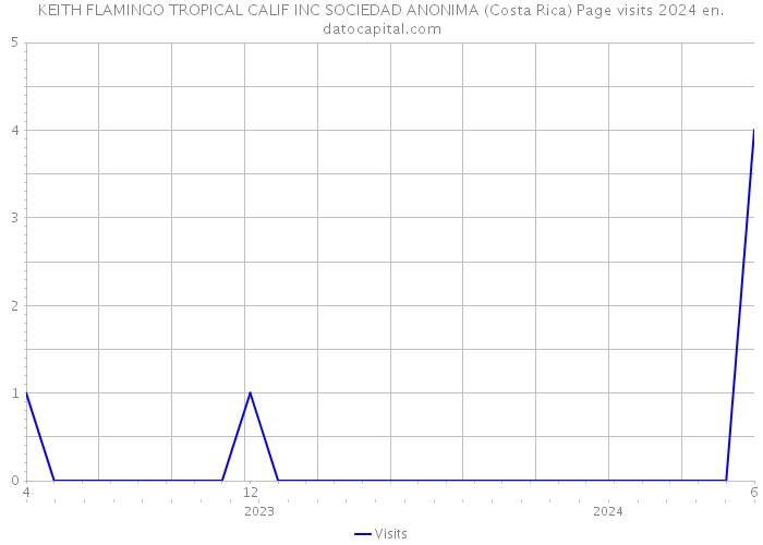 KEITH FLAMINGO TROPICAL CALIF INC SOCIEDAD ANONIMA (Costa Rica) Page visits 2024 