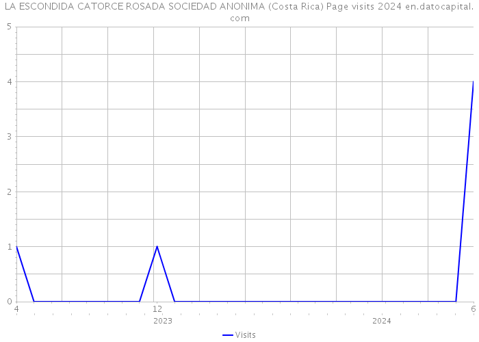 LA ESCONDIDA CATORCE ROSADA SOCIEDAD ANONIMA (Costa Rica) Page visits 2024 