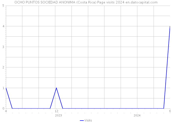 OCHO PUNTOS SOCIEDAD ANONIMA (Costa Rica) Page visits 2024 