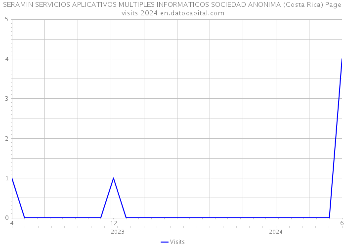 SERAMIN SERVICIOS APLICATIVOS MULTIPLES INFORMATICOS SOCIEDAD ANONIMA (Costa Rica) Page visits 2024 