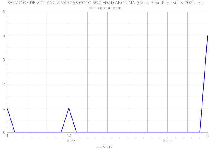 SERVICIOS DE VIGILANCIA VARGAS COTO SOCIEDAD ANONIMA (Costa Rica) Page visits 2024 