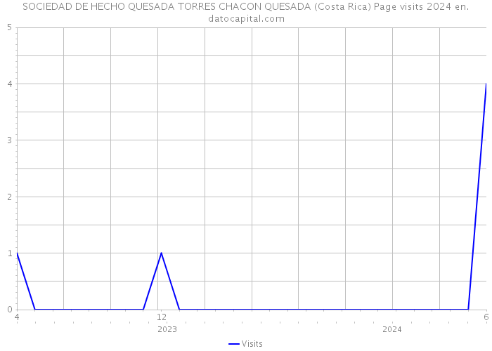 SOCIEDAD DE HECHO QUESADA TORRES CHACON QUESADA (Costa Rica) Page visits 2024 