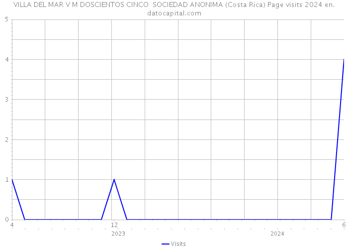VILLA DEL MAR V M DOSCIENTOS CINCO SOCIEDAD ANONIMA (Costa Rica) Page visits 2024 
