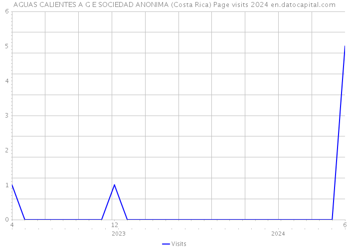 AGUAS CALIENTES A G E SOCIEDAD ANONIMA (Costa Rica) Page visits 2024 
