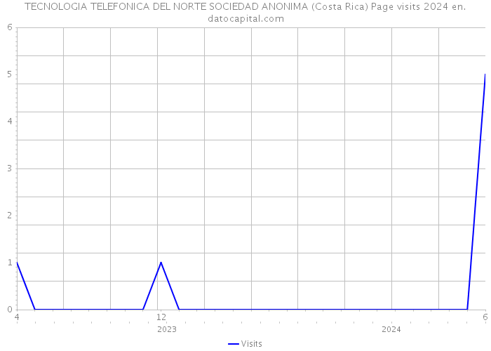 TECNOLOGIA TELEFONICA DEL NORTE SOCIEDAD ANONIMA (Costa Rica) Page visits 2024 
