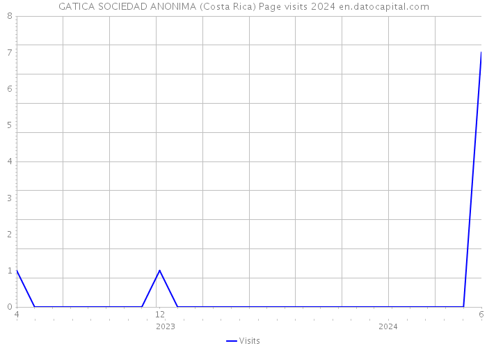 GATICA SOCIEDAD ANONIMA (Costa Rica) Page visits 2024 