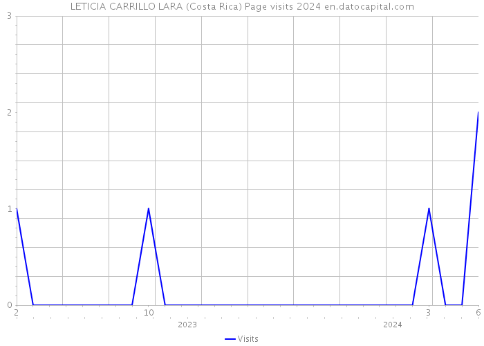 LETICIA CARRILLO LARA (Costa Rica) Page visits 2024 