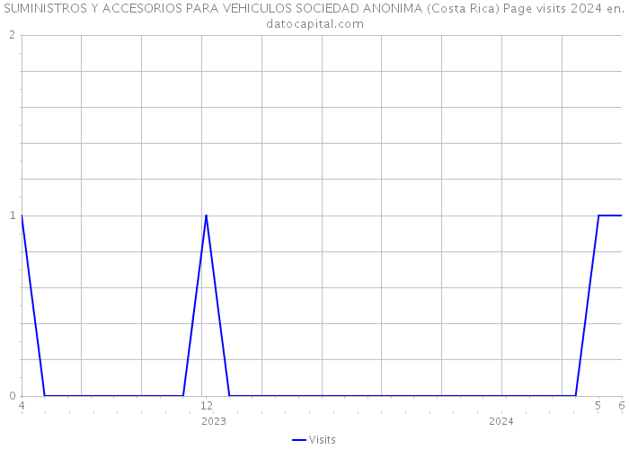 SUMINISTROS Y ACCESORIOS PARA VEHICULOS SOCIEDAD ANONIMA (Costa Rica) Page visits 2024 