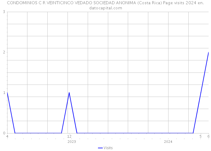 CONDOMINIOS C R VEINTICINCO VEDADO SOCIEDAD ANONIMA (Costa Rica) Page visits 2024 