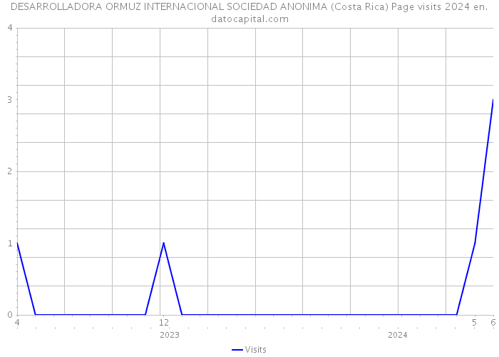 DESARROLLADORA ORMUZ INTERNACIONAL SOCIEDAD ANONIMA (Costa Rica) Page visits 2024 
