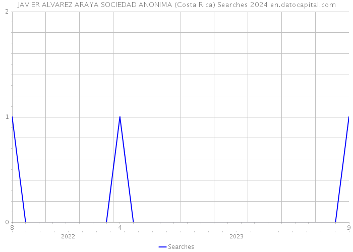 JAVIER ALVAREZ ARAYA SOCIEDAD ANONIMA (Costa Rica) Searches 2024 