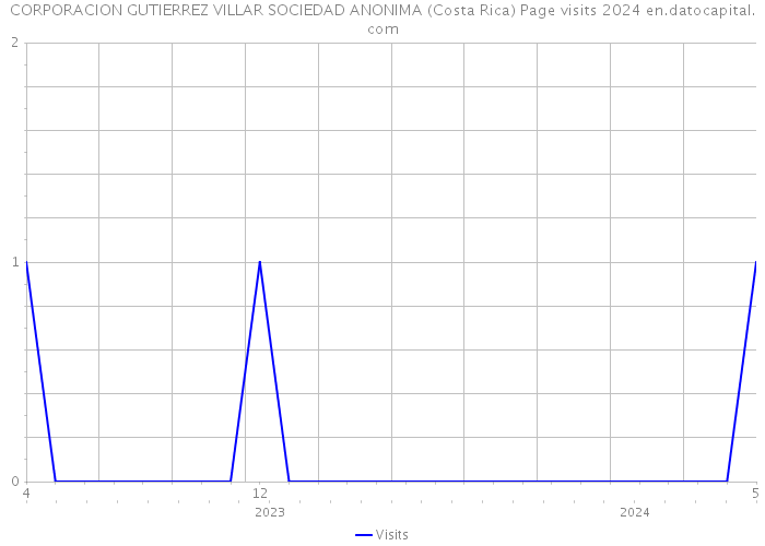 CORPORACION GUTIERREZ VILLAR SOCIEDAD ANONIMA (Costa Rica) Page visits 2024 