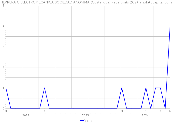 HERRERA C ELECTROMECANICA SOCIEDAD ANONIMA (Costa Rica) Page visits 2024 